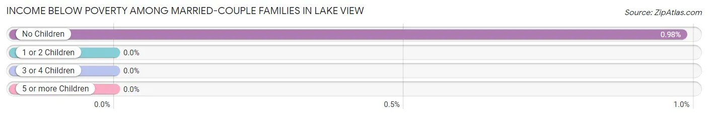 Income Below Poverty Among Married-Couple Families in Lake View