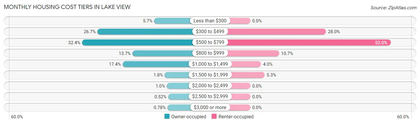 Monthly Housing Cost Tiers in Lake View