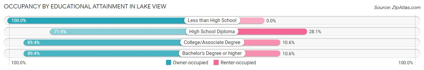 Occupancy by Educational Attainment in Lake View