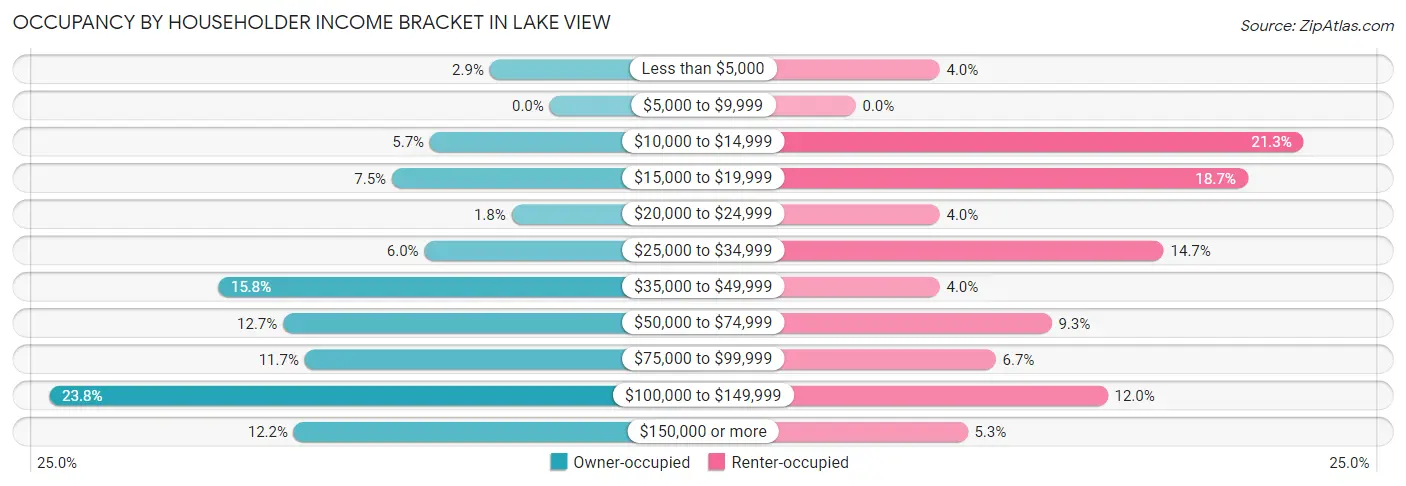 Occupancy by Householder Income Bracket in Lake View