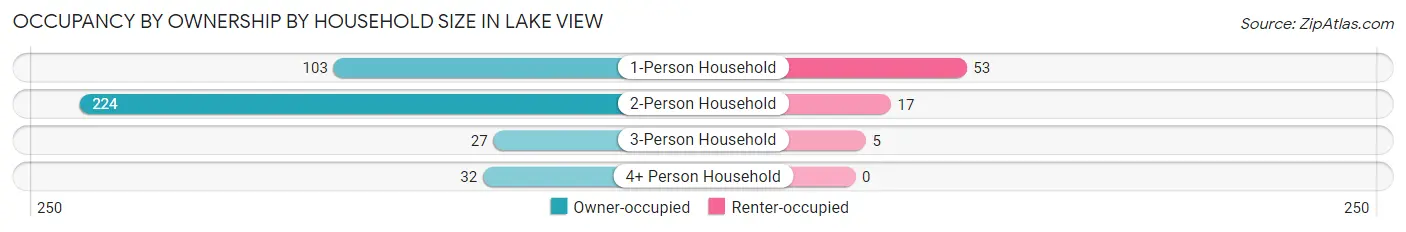 Occupancy by Ownership by Household Size in Lake View