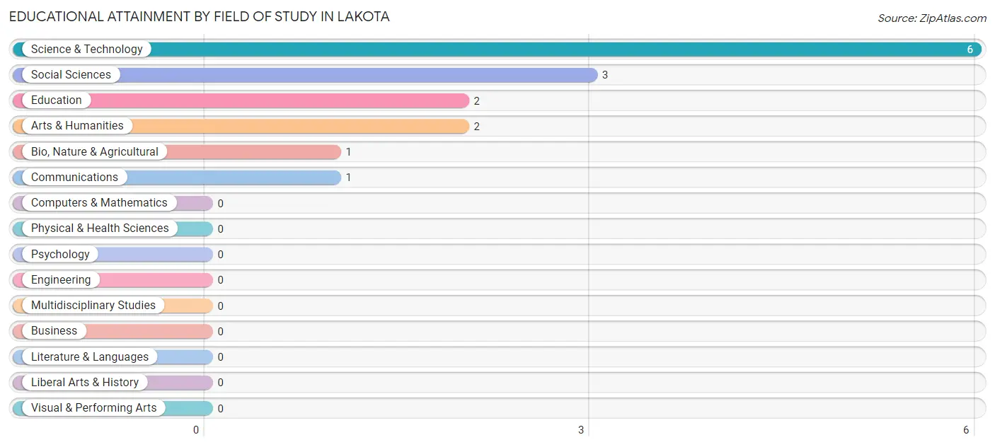 Educational Attainment by Field of Study in Lakota