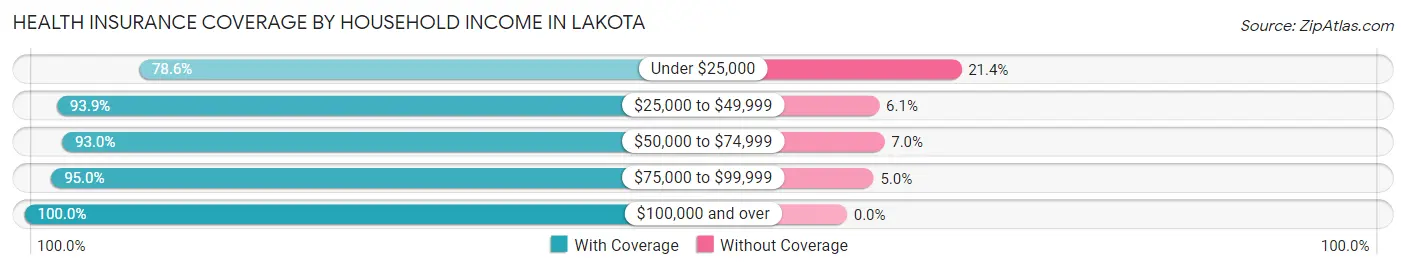 Health Insurance Coverage by Household Income in Lakota