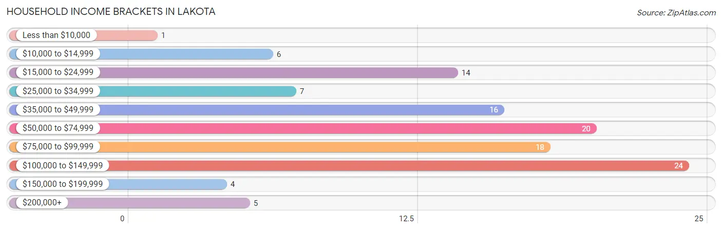 Household Income Brackets in Lakota