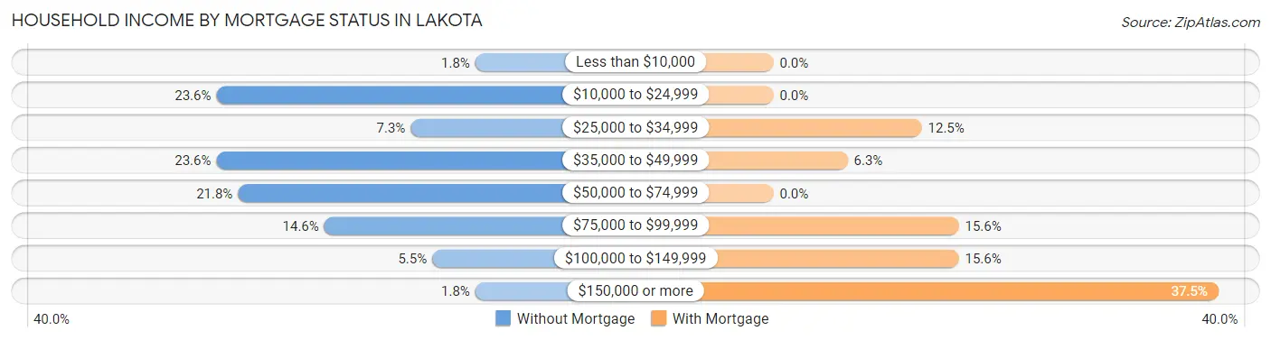 Household Income by Mortgage Status in Lakota