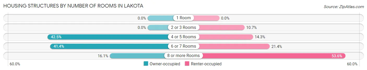 Housing Structures by Number of Rooms in Lakota