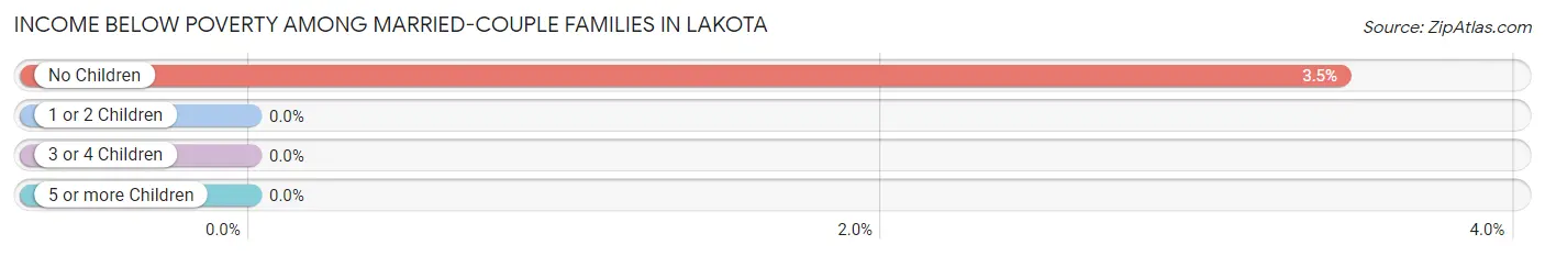 Income Below Poverty Among Married-Couple Families in Lakota