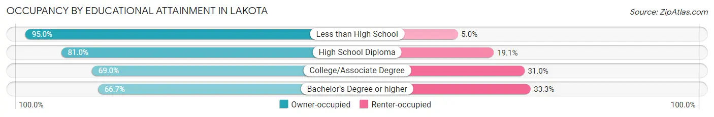 Occupancy by Educational Attainment in Lakota