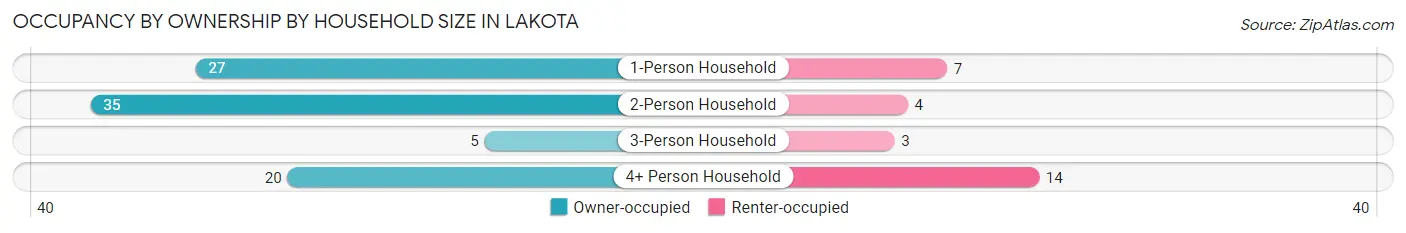 Occupancy by Ownership by Household Size in Lakota