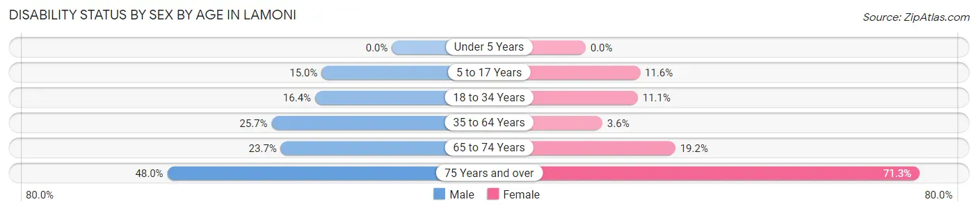Disability Status by Sex by Age in Lamoni