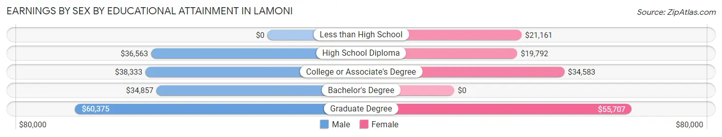 Earnings by Sex by Educational Attainment in Lamoni