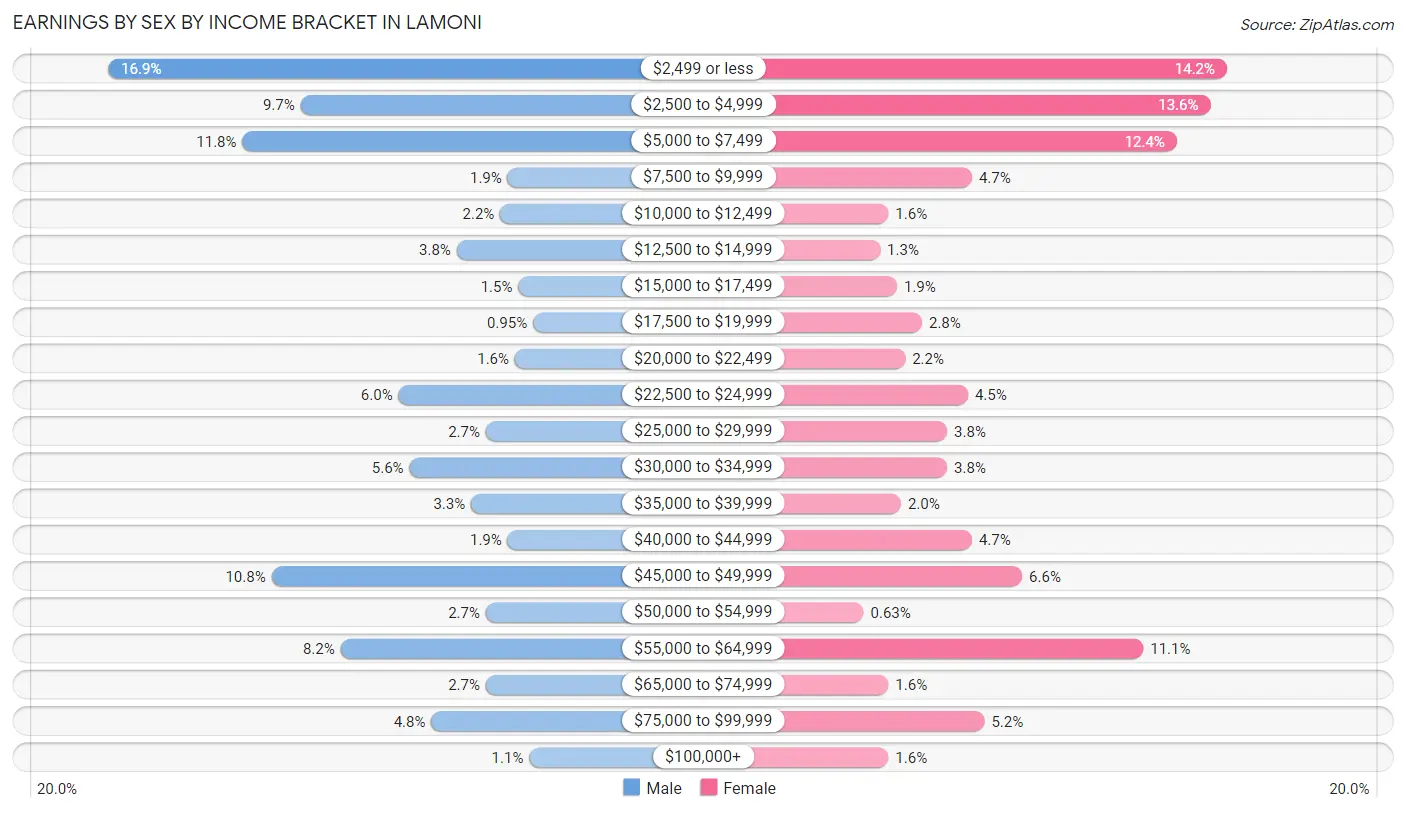 Earnings by Sex by Income Bracket in Lamoni