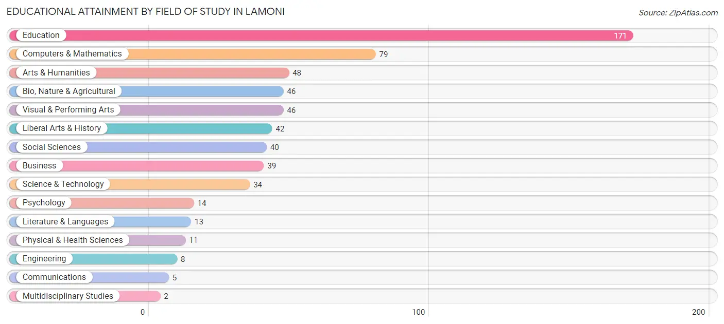 Educational Attainment by Field of Study in Lamoni