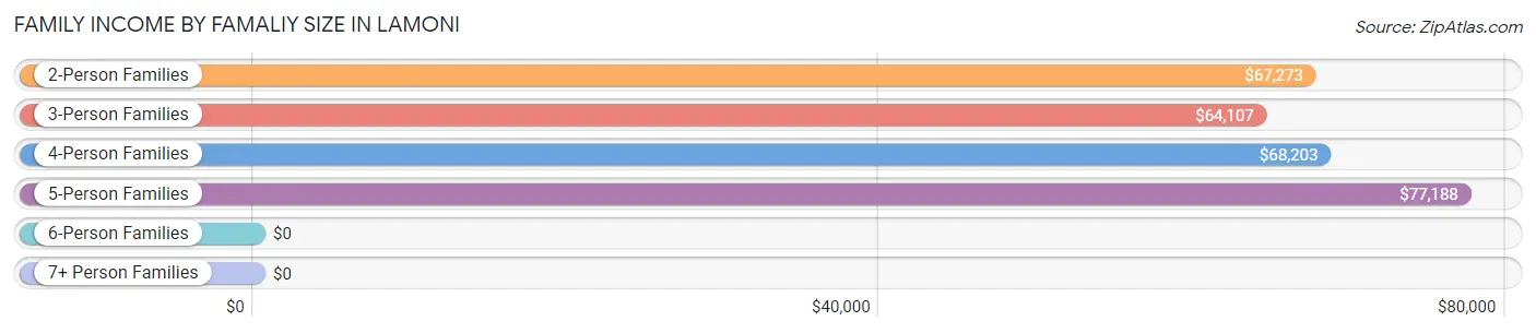 Family Income by Famaliy Size in Lamoni