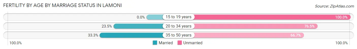 Female Fertility by Age by Marriage Status in Lamoni