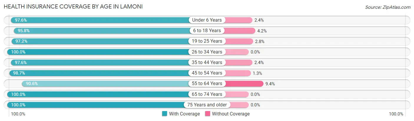 Health Insurance Coverage by Age in Lamoni