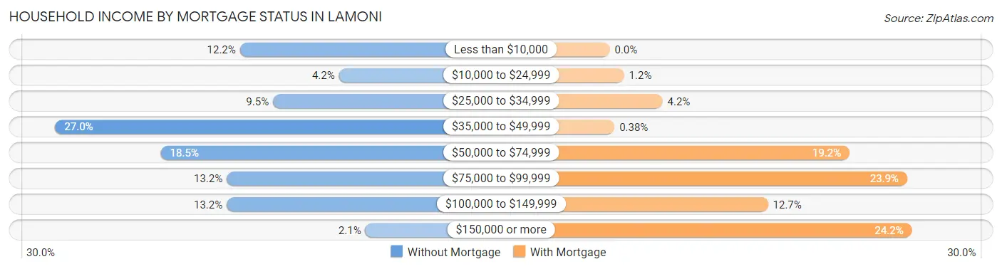 Household Income by Mortgage Status in Lamoni