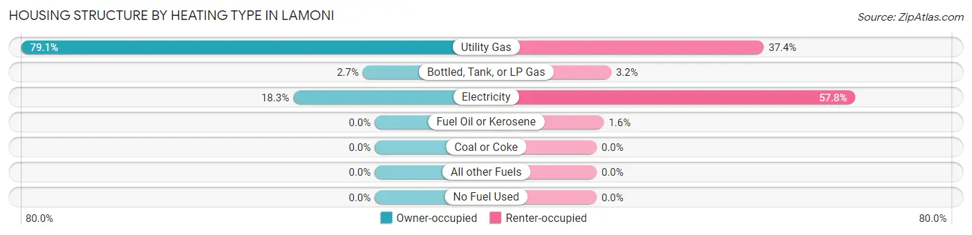 Housing Structure by Heating Type in Lamoni