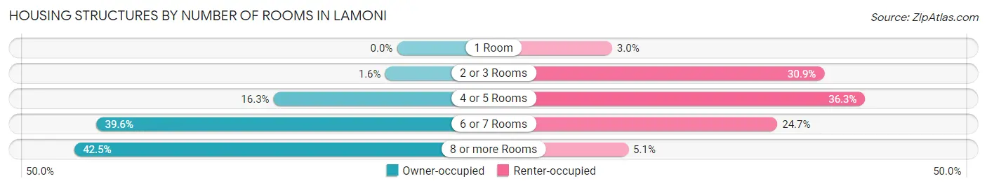 Housing Structures by Number of Rooms in Lamoni