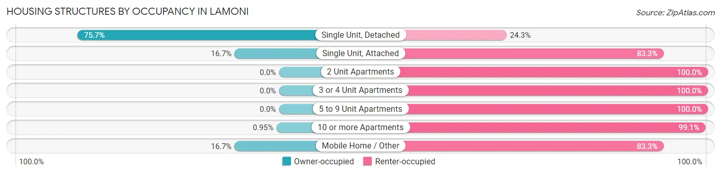 Housing Structures by Occupancy in Lamoni