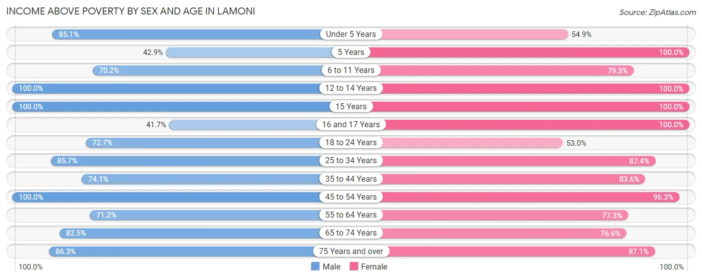 Income Above Poverty by Sex and Age in Lamoni