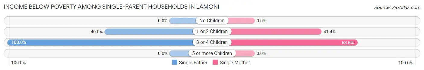 Income Below Poverty Among Single-Parent Households in Lamoni