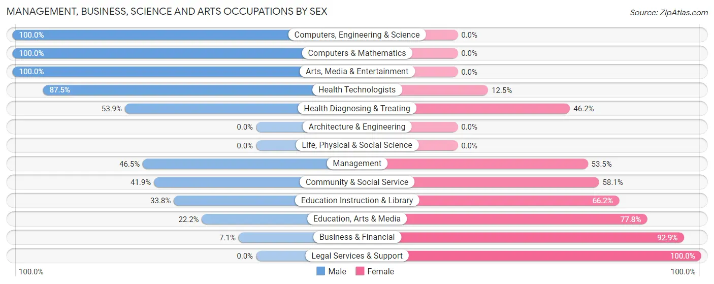 Management, Business, Science and Arts Occupations by Sex in Lamoni