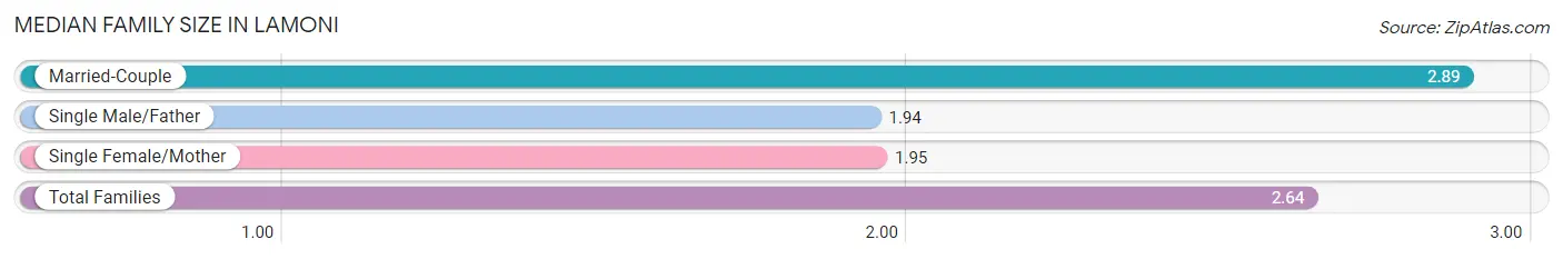 Median Family Size in Lamoni