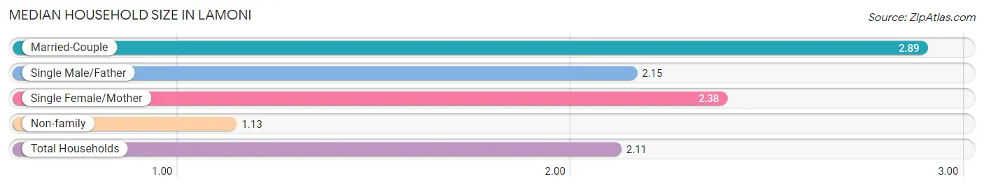 Median Household Size in Lamoni