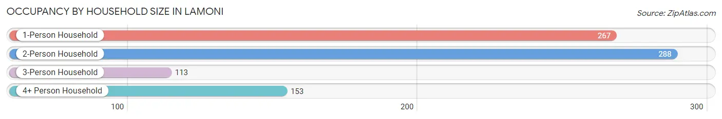 Occupancy by Household Size in Lamoni