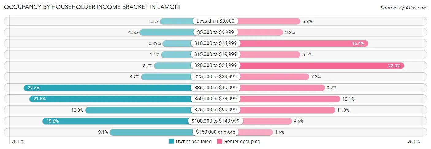 Occupancy by Householder Income Bracket in Lamoni