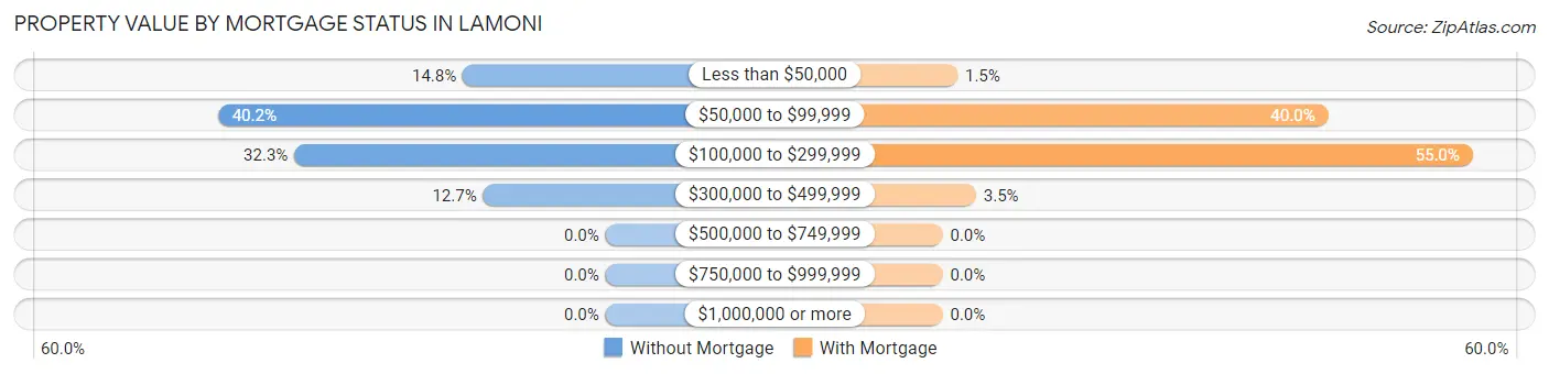 Property Value by Mortgage Status in Lamoni