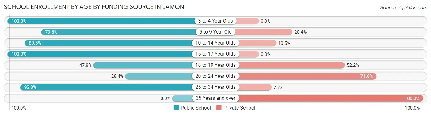 School Enrollment by Age by Funding Source in Lamoni