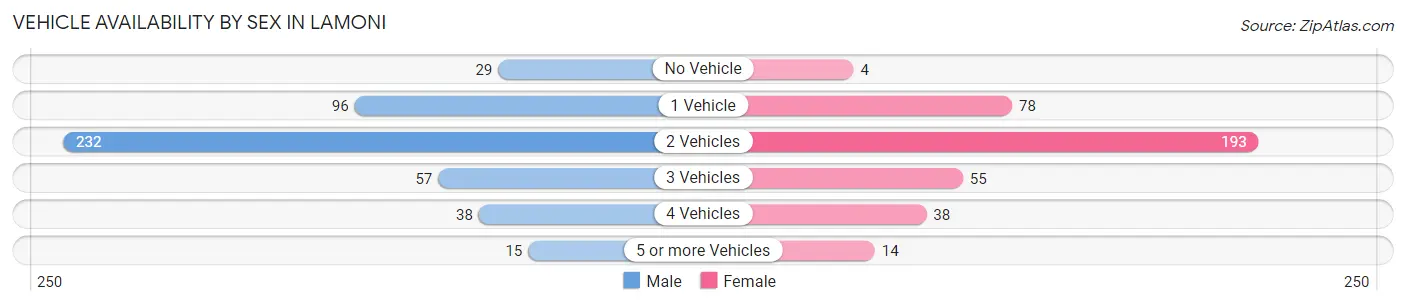 Vehicle Availability by Sex in Lamoni