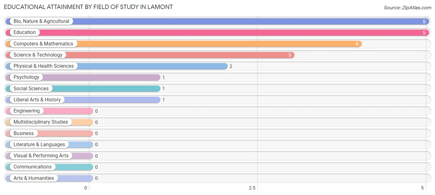 Educational Attainment by Field of Study in Lamont