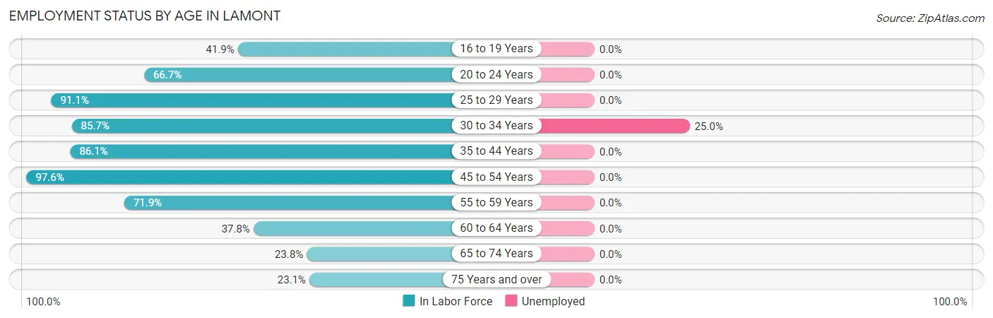Employment Status by Age in Lamont
