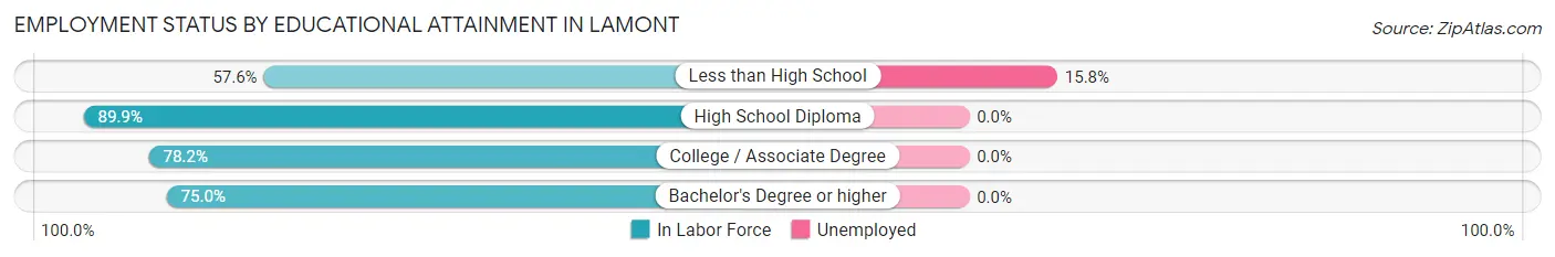 Employment Status by Educational Attainment in Lamont