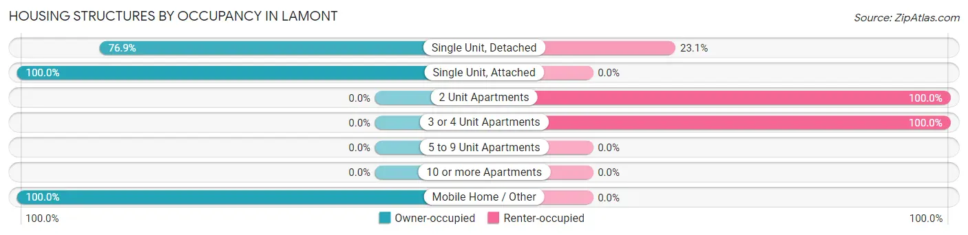 Housing Structures by Occupancy in Lamont