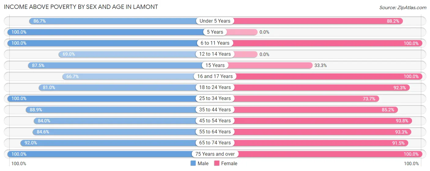 Income Above Poverty by Sex and Age in Lamont