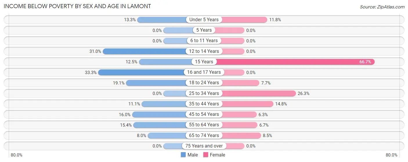 Income Below Poverty by Sex and Age in Lamont