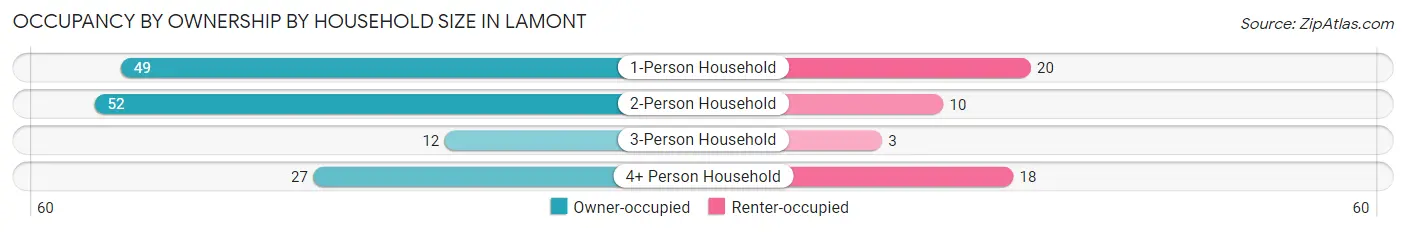 Occupancy by Ownership by Household Size in Lamont