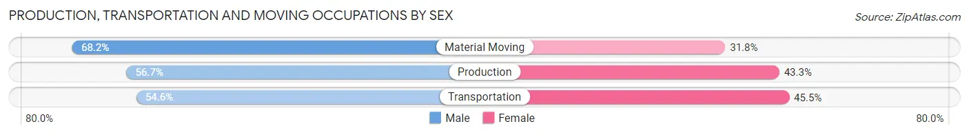 Production, Transportation and Moving Occupations by Sex in Lamont