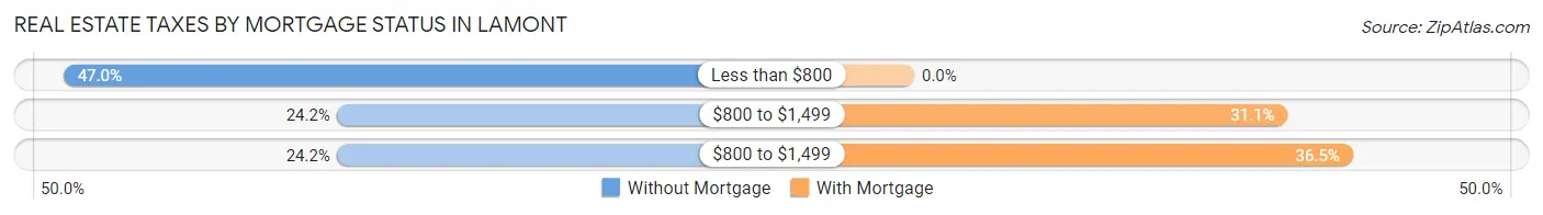 Real Estate Taxes by Mortgage Status in Lamont