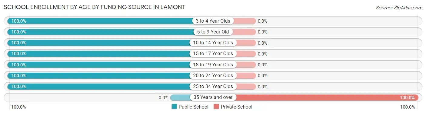 School Enrollment by Age by Funding Source in Lamont