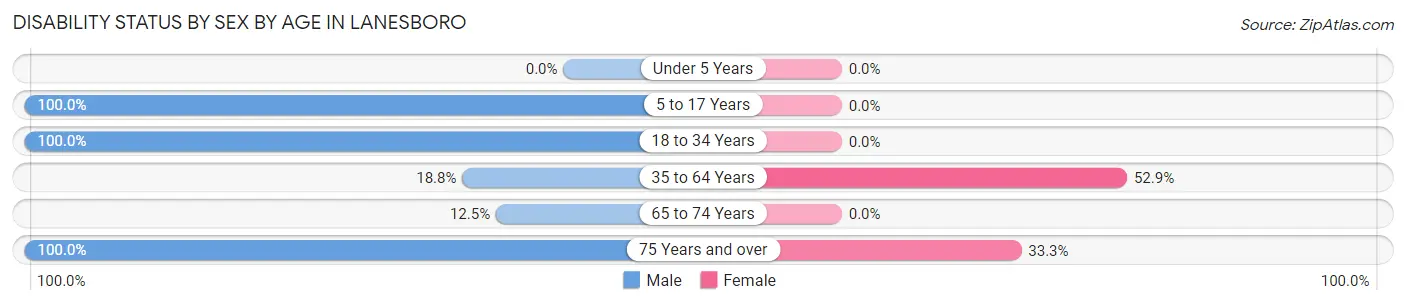 Disability Status by Sex by Age in Lanesboro