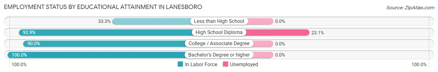 Employment Status by Educational Attainment in Lanesboro