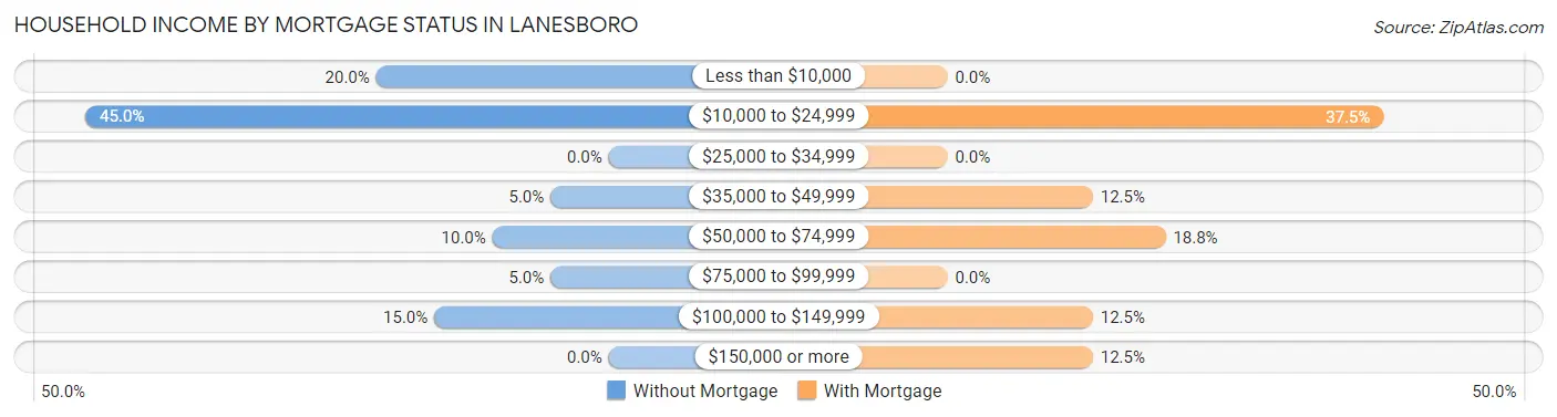 Household Income by Mortgage Status in Lanesboro