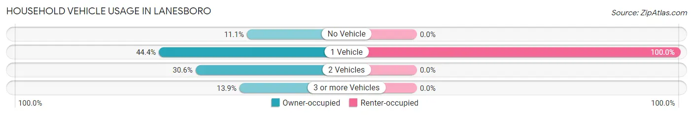 Household Vehicle Usage in Lanesboro