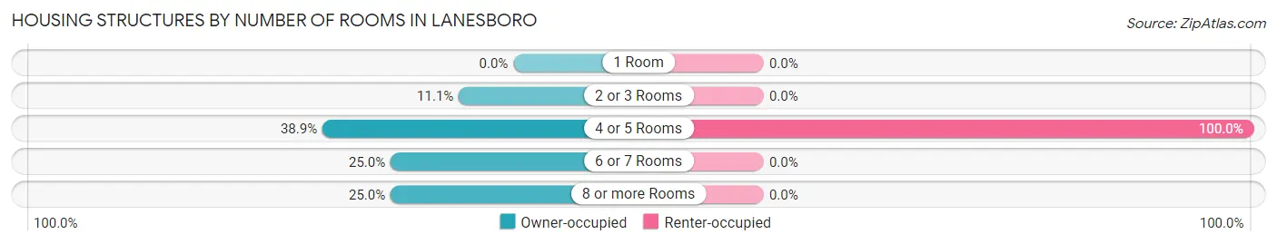 Housing Structures by Number of Rooms in Lanesboro