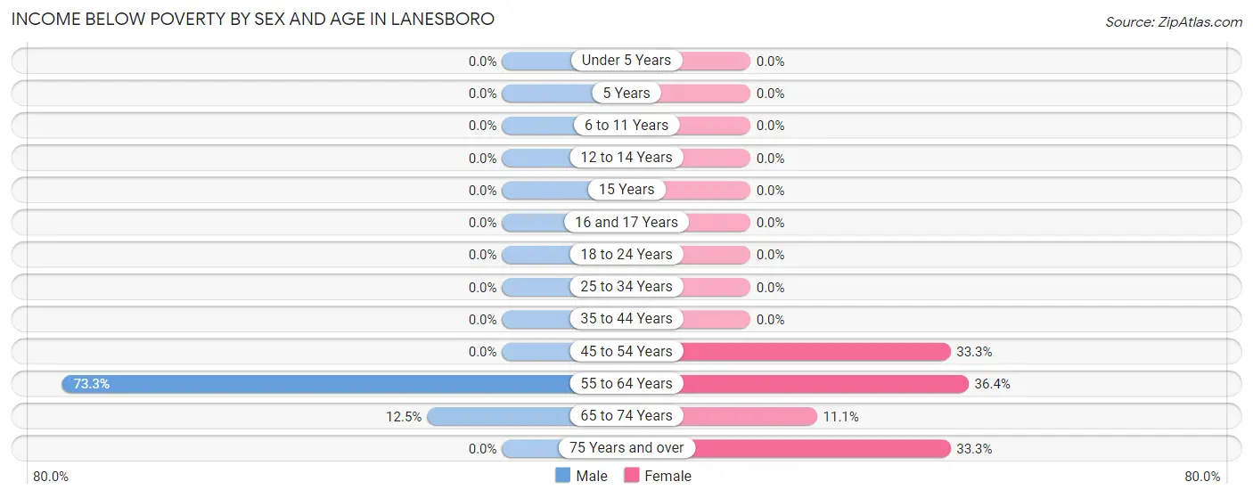 Income Below Poverty by Sex and Age in Lanesboro